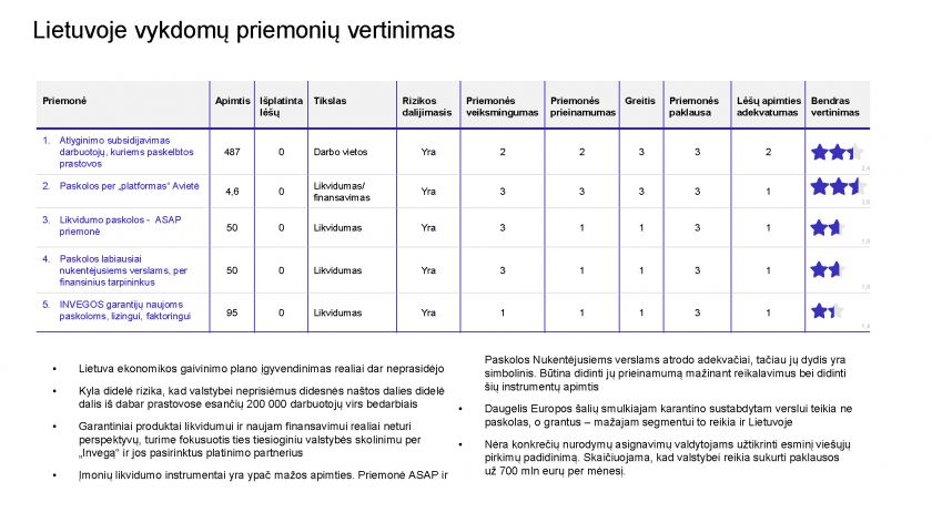 Beveik trečdaliui Lietuvos nedirbant ekspertai sureitingavo valdžios siūlomas ekonomikos skatinimo priemones: kviečia nežaisti loterijos