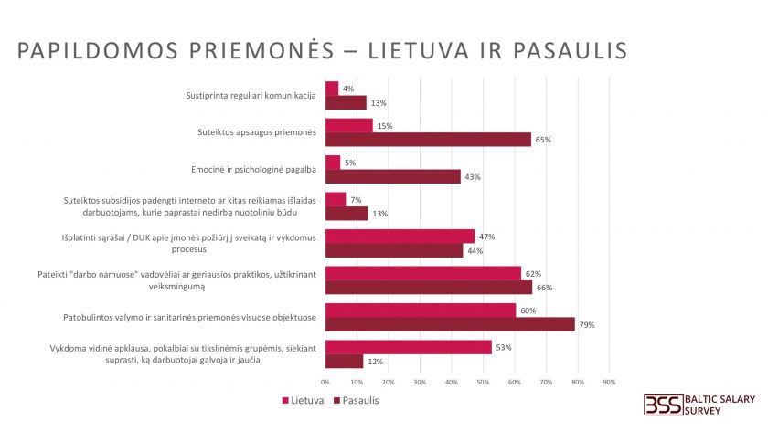 Tyrimas: Karantino įtaka verslui – iki 20 proc. mažesni atlyginimai, numatoma atleisti iki 17 proc. darbuotojų