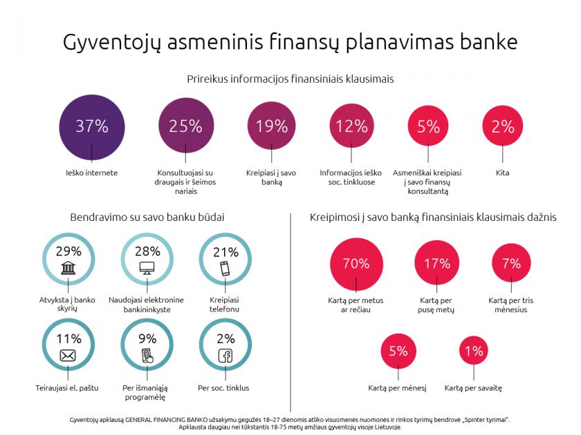 Asmeninis finansų planavimas banke – misija (ne)įmanoma?