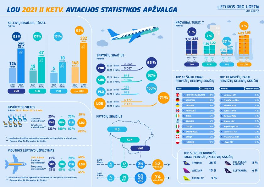 Lietuvos oro uostuose antrąjį metų ketvirtį keleivių srautas augo daugiau nei dvigubai: kelionių procesas paprastėja vakcinuotiems keleiviams