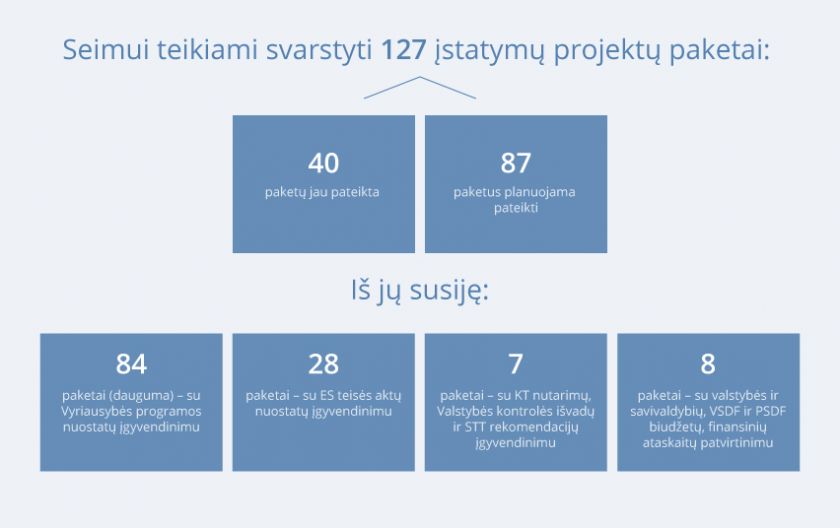 Seimo rudens sesijai teikiami svarbius pokyčius įgyvendinančių įstatymų projektai