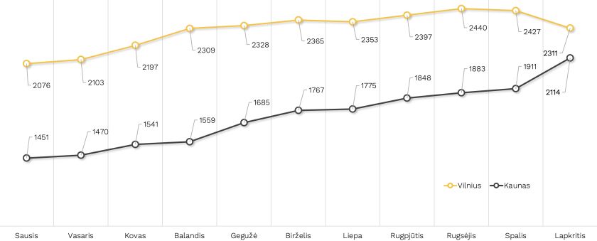 „Citus“ analitikai: Vilniuje – štilis ir grėsmė, kad kainos kils sparčiau