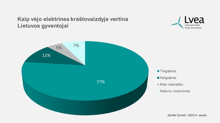 Apklausa: Lietuvos gyventojai vėjo elektrines pastebi, tačiau neigiamai jas vertina tik 1 iš 10