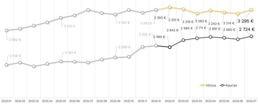 „Citus“ ekspertai: sostinės būsto rinkoje – teorinis augimas, praktinės atostogos