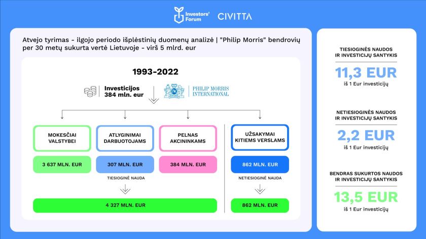 
„Investors‘ Forum“ tyrimas pasvėrė gamybos įmonių įtaką valstybei                