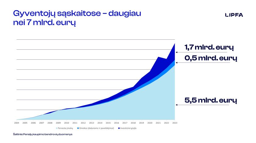 Pensijų fondų rezultatai 2023 metais: +14,2 proc. išaugusi II pakopos grąža, turtas pasiekė 7,1 mlrd. eurų
