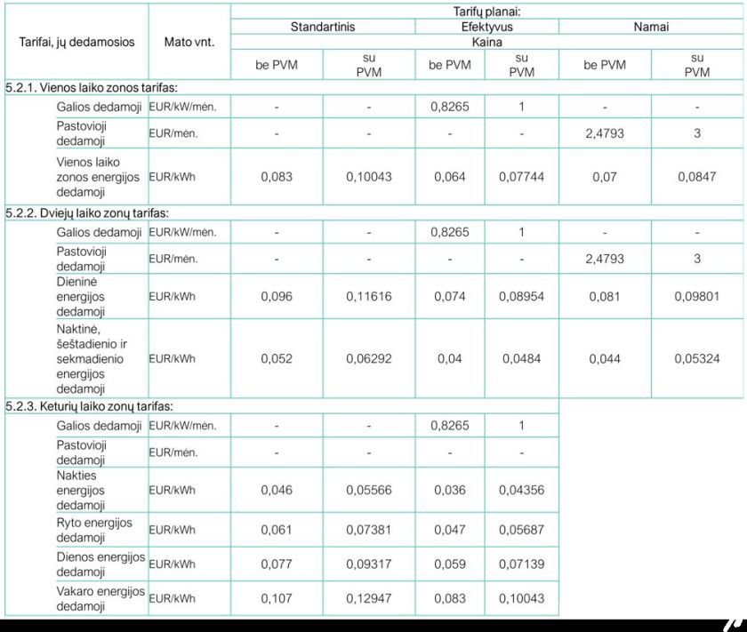 VERT nustatė ESO elektros energijos persiuntimo paslaugos kainas 2025 metams