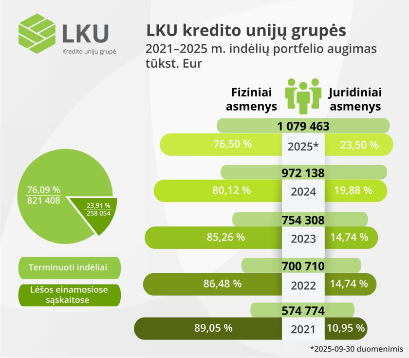 LKU kredito unijų grupė auga – skelbia trečio ketvirčio rezultatus