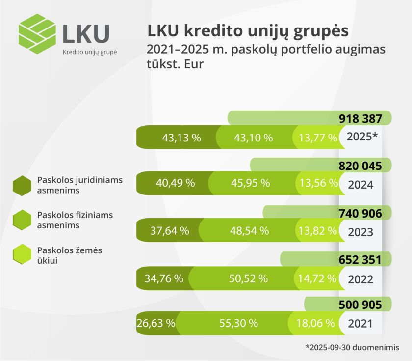 LKU kredito unijų grupė auga – skelbia trečio ketvirčio rezultatus