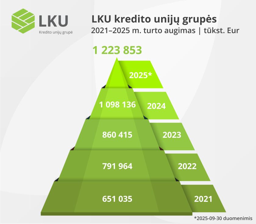 LKU kredito unijų grupė auga – skelbia trečio ketvirčio rezultatus